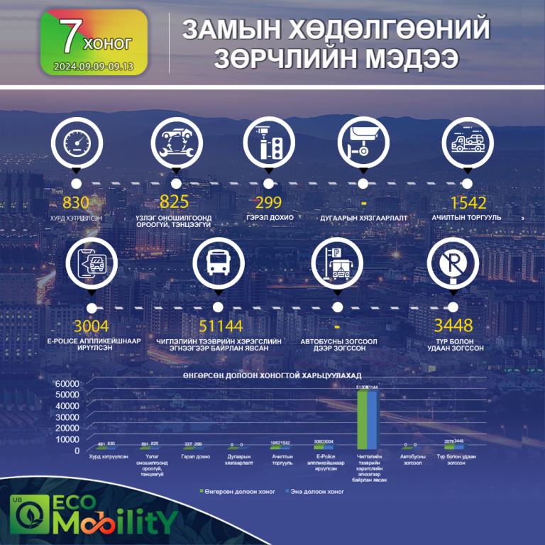 Замын хөдөлгөөний удирдлагын төвөөс өнгөрсөн долоо хоногийн ажлын өдрүүдэд буюу энэ сарын 9-13-ны хооронд бүртгэгдсэн замын хөдөлгөөний зөрчлийн тоон мэдээг танилцууллаа.