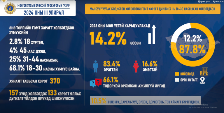 МАНСУУРУУЛАХ БОДИСТОЙ ХОЛБООТОЙ ГЭМТ ХЭРЭГТ 18-30 НАСНЫХАН ИХЭЭР ХОЛБОГДОЖ БАЙНА.