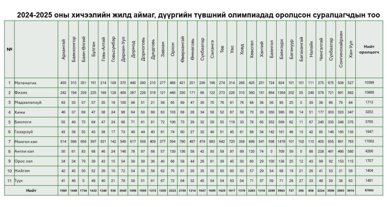 2024-2025 оны аймаг, дүүргийн олимпиадын сэдвүүд…