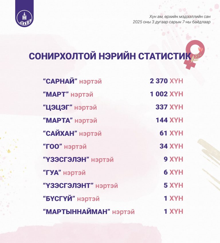 Олон Улсын Эмэгтэйчүүдийн Эрхийг Хамгаалах өдөр удахгүй тохиох гэж буйтай холбоотойгоор сонирхолтой нэрийн статистикийг хүргэе.