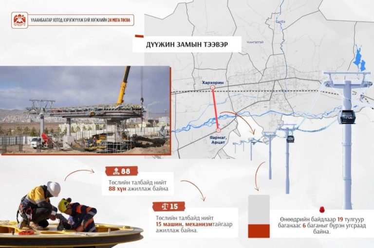 Дүүжин замын тээвэр төсөл 38 хувийн гүйцэтгэлтэй үргэлжилж байна