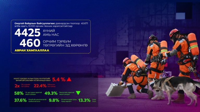 2025 онд гамшиг, ослын улмаас амиа алдсан хүний тоо өмнөх оныхоос 7.4 хувиар буурсан байна