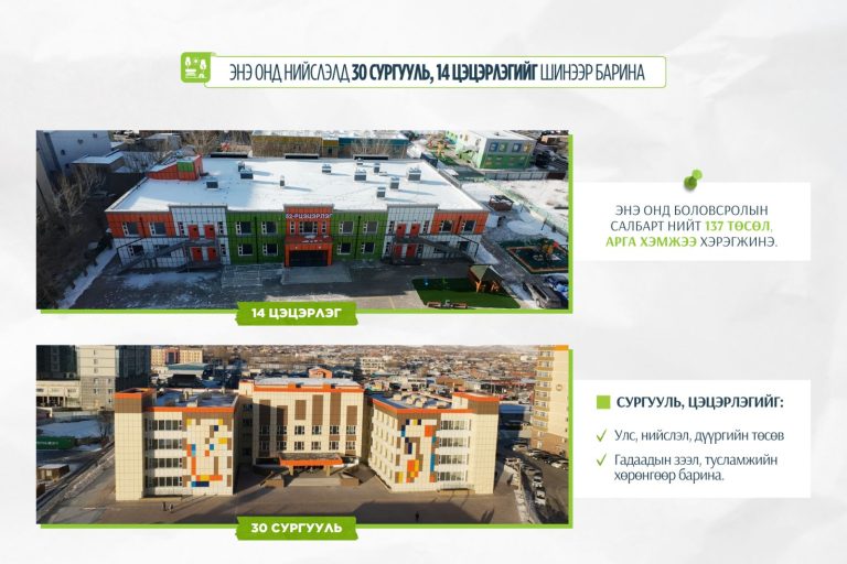 Энэ онд нийслэлд 30 сургууль, 14 цэцэрлэгийг шинээр барина