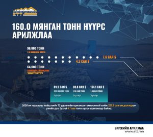 160 МЯНГАН ТОНН НҮҮРС АРИЛЖЛАА